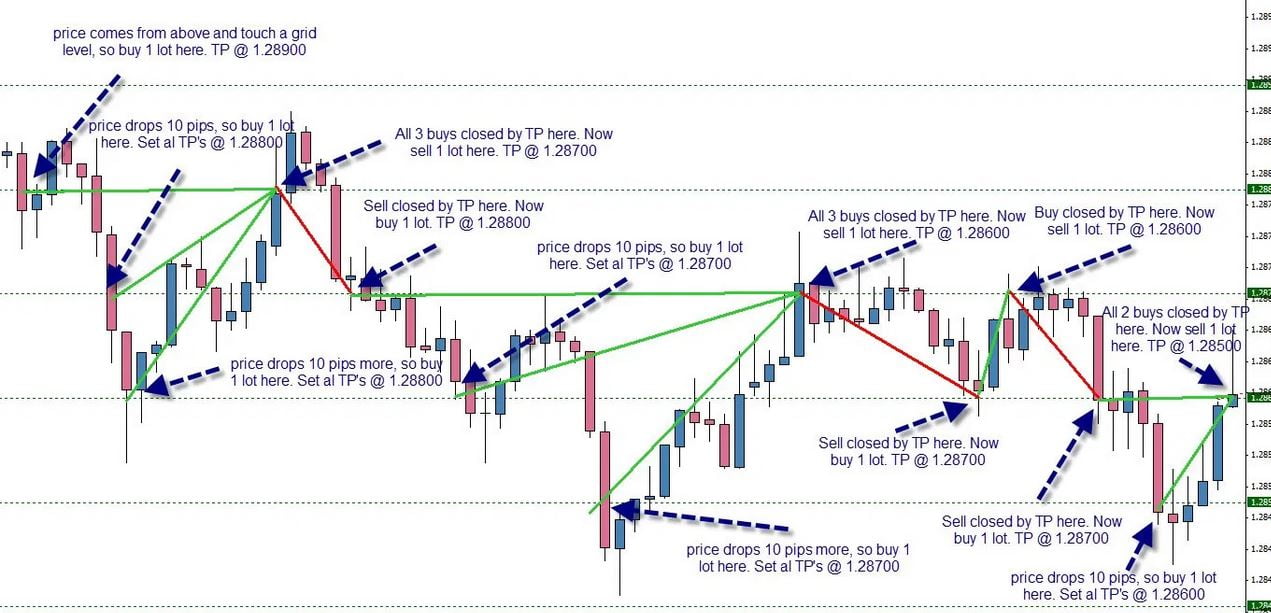 Advanced Forex Trading Strategies: Taking Your Skills to the Next Level